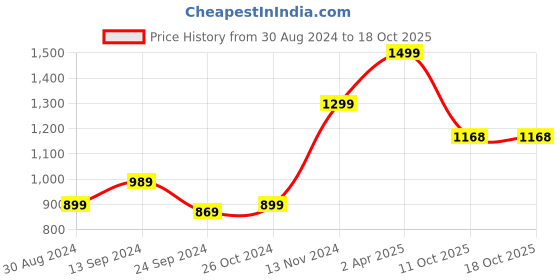 myntra.com KPF Floral Printed Empire Gotta Patti Pure Cotton Kurta with Palazzos kpf Price History Graph from 30 Aug 2024 to 17 Oct 2025
