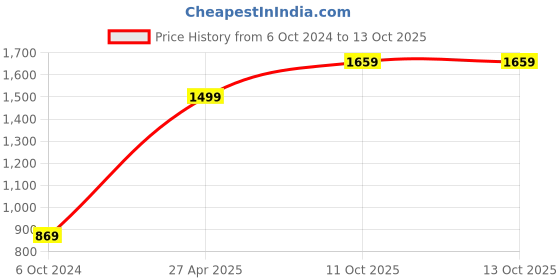 myntra.com KPF Floral Printed Sequinned Detailed Straight Kurta With Palazzos kpf Price History Graph from 6 Oct 2024 to 12 Oct 2025
