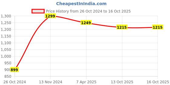 myntra.com KPF Floral Printed V-Neck Gotta Patti A-Line Kurta with Palazzos kpf Price History Graph from 26 Oct 2024 to 15 Oct 2025