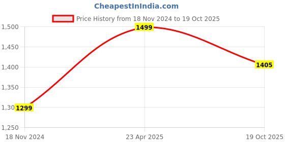 myntra.com KPF Floral Yoke Design Regular Kurta With Trousers kpf Price History Graph from 18 Nov 2024 to 19 Oct 2025