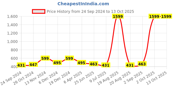myntra.com KPF Gathered Conversational Printed V-Neck Empire Top kpf Price History Graph from 24 Sep 2024 to 13 Oct 2025