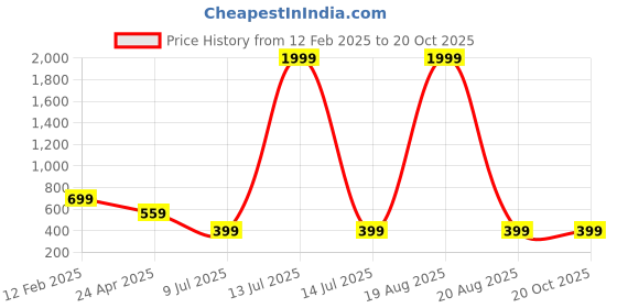 myntra.com KPF  Lehariya Printed V-Neck Sequinned Empire Cotton Midi Ethnic Dress kpf Price History Graph from 12 Feb 2025 to 20 Oct 2025