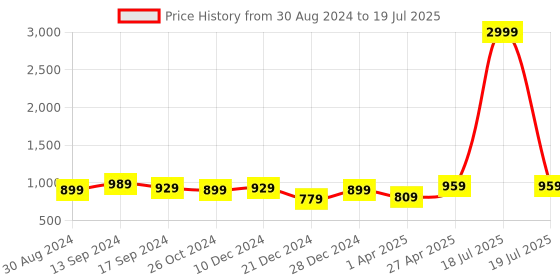 myntra.com KPF Leheriya Printed Empire Pure Cotton Kurta with Palazzos kpf Price History Graph from 30 Aug 2024 to 27 Apr 2025