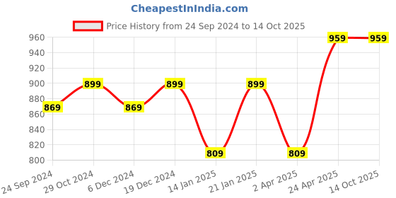 myntra.com KPF Leheriya Printed Empire Pure Cotton Kurta with Palazzos kpf Price History Graph from 24 Sep 2024 to 14 Oct 2025