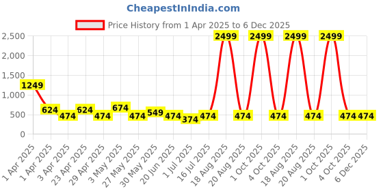 myntra.com KPF Leheriya Printed Notch Neck Gotta Patti Pure Cotton Straight Kurtas kpf Price History Graph from 1 Apr 2025 to 5 Dec 2025