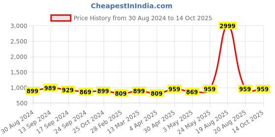 myntra.com KPF Leheriya Printed Sequinned Empire Pure Cotton Kurta With Palazzos kpf Price History Graph from 30 Aug 2024 to 14 Oct 2025