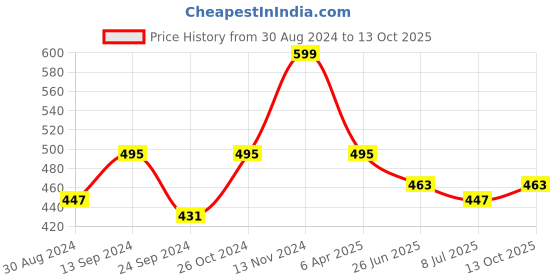 myntra.com KPF Vertical Striped V-Neck Top kpf Price History Graph from 30 Aug 2024 to 13 Oct 2025
