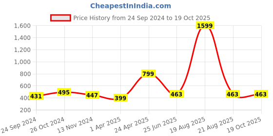 myntra.com KPF Vertical Striped V-Neck Top kpf Price History Graph from 24 Sep 2024 to 19 Oct 2025