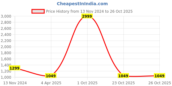 myntra.com KPF Women Floral Printed Regular Kurta with Palazzos kpf Price History Graph from 13 Nov 2024 to 26 Oct 2025
