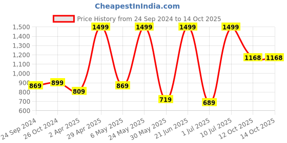 myntra.com KPF Women Floral Printed Regular Pure Cotton Kurta With Palazzo kpf Price History Graph from 24 Sep 2024 to 13 Oct 2025