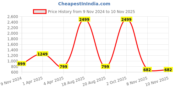 myntra.com KPF Women Printed Night suit kpf Price History Graph from 9 Nov 2024 to 9 Nov 2025