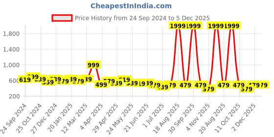 myntra.com KPF Women Sequinned Anarkali Kurta kpf Price History Graph from 24 Sep 2024 to 5 Dec 2025