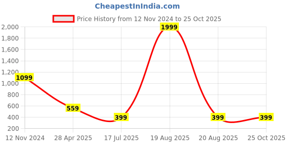 myntra.com KPF Yellow Print Fit & Flare Midi Dress kpf Price History Graph from 12 Nov 2024 to 24 Oct 2025