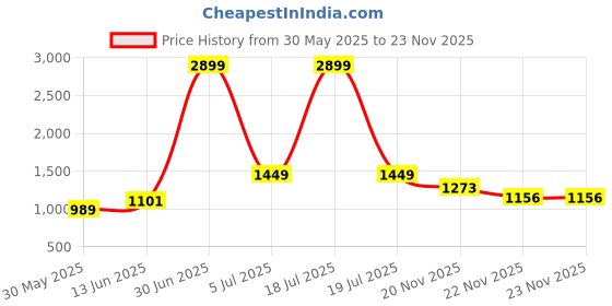 myntra.com KPOP A-Line Above Knee Skirt kpop Price History Graph from 30 May 2025 to 20 Nov 2025