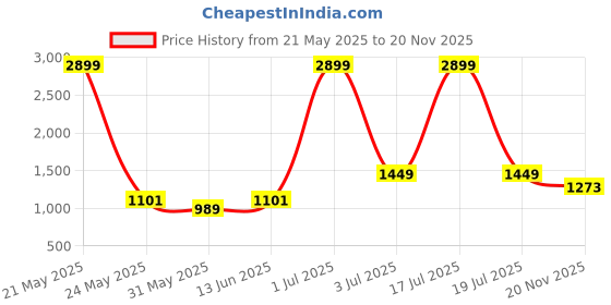 myntra.com KPOP A-Line Above Knee Skirt kpop Price History Graph from 21 May 2025 to 20 Nov 2025