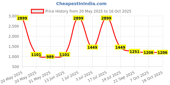 myntra.com KPOP A-Line Above Knee Skirt kpop Price History Graph from 20 May 2025 to 16 Oct 2025