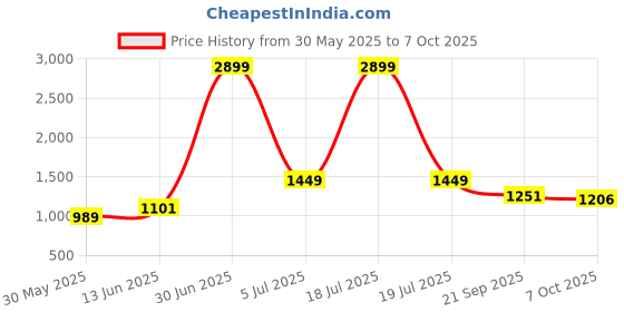 myntra.com KPOP A-Line Above Knee Skirt kpop Price History Graph from 30 May 2025 to 7 Oct 2025