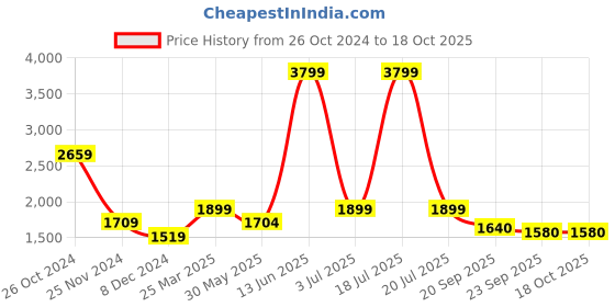 myntra.com KPOP A-Line Above Knee Skirts kpop Price History Graph from 26 Oct 2024 to 17 Oct 2025