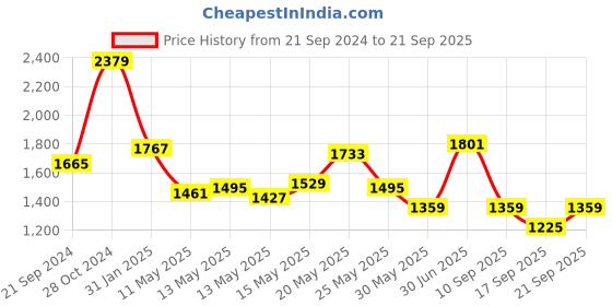 myntra.com KPOP A-Line Dress kpop Price History Graph from 21 Sep 2024 to 21 Sep 2025