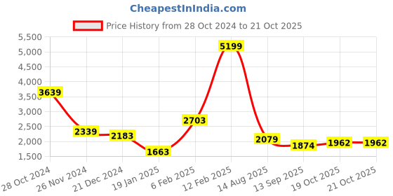 myntra.com KPOP A-Line Dress kpop Price History Graph from 28 Oct 2024 to 19 Oct 2025
