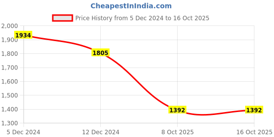 myntra.com KPOP A-Line Dress kpop Price History Graph from 5 Dec 2024 to 16 Oct 2025