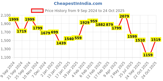 myntra.com KPOP A-Line Maxi Dress kpop Price History Graph from 9 Sep 2024 to 24 Oct 2025