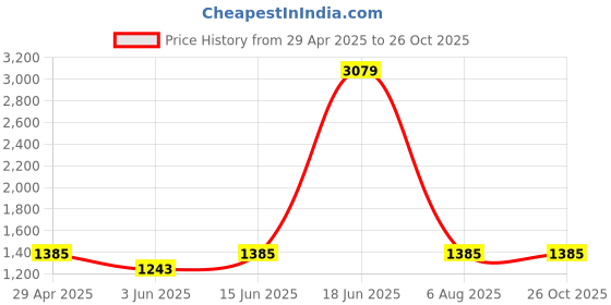 myntra.com KPOP A-Line Maxi Skirt kpop Price History Graph from 29 Apr 2025 to 26 Oct 2025