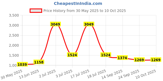 myntra.com KPOP A-Line Maxi Skirt kpop Price History Graph from 30 May 2025 to 9 Oct 2025