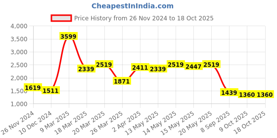 myntra.com KPOP A-Line Midi Dress kpop Price History Graph from 26 Nov 2024 to 18 Oct 2025