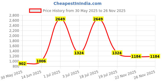 myntra.com KPOP A-Line Midi Skirt kpop Price History Graph from 30 May 2025 to 26 Nov 2025