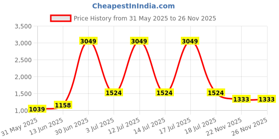 myntra.com KPOP A-Line Midi Skirt kpop Price History Graph from 31 May 2025 to 26 Nov 2025