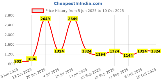 myntra.com KPOP A-Line Midi Skirt kpop Price History Graph from 5 Jun 2025 to 9 Oct 2025