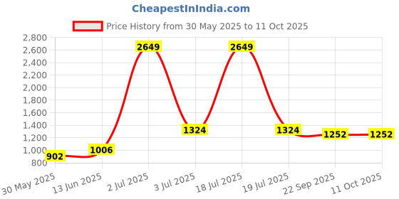 myntra.com KPOP A-Line Midi Skirt kpop Price History Graph from 30 May 2025 to 10 Oct 2025