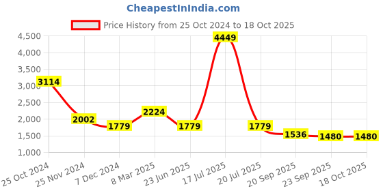 myntra.com KPOP A-Line Solid Maxi Skirt kpop Price History Graph from 25 Oct 2024 to 18 Oct 2025