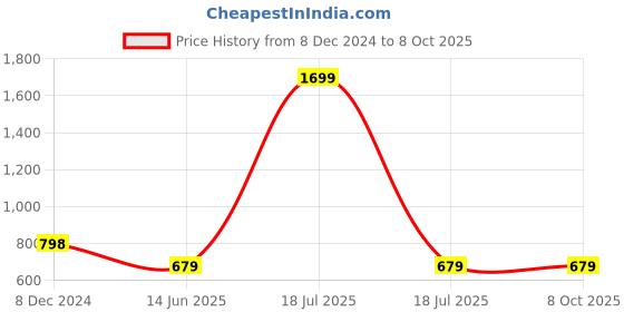 myntra.com KPOP Abstract Printed Crop Top kpop Price History Graph from 8 Dec 2024 to 8 Oct 2025