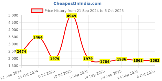 myntra.com KPOP Basic Jumpsuit kpop Price History Graph from 21 Sep 2024 to 5 Oct 2025