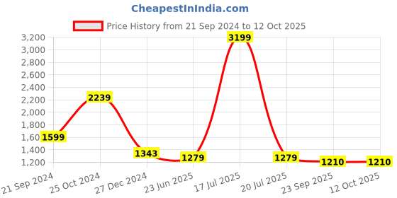 myntra.com KPOP Basic Jumpsuit kpop Price History Graph from 21 Sep 2024 to 11 Oct 2025