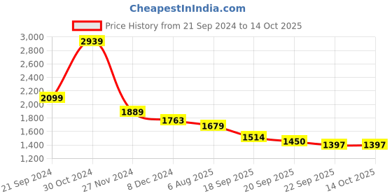 myntra.com KPOP Basic Jumpsuit kpop Price History Graph from 21 Sep 2024 to 14 Oct 2025