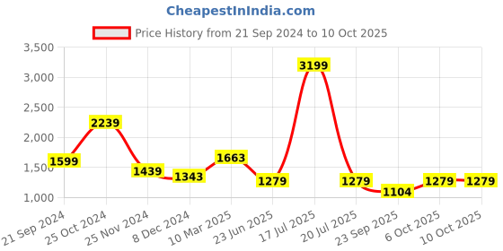 myntra.com KPOP Basic Jumpsuit kpop Price History Graph from 21 Sep 2024 to 9 Oct 2025