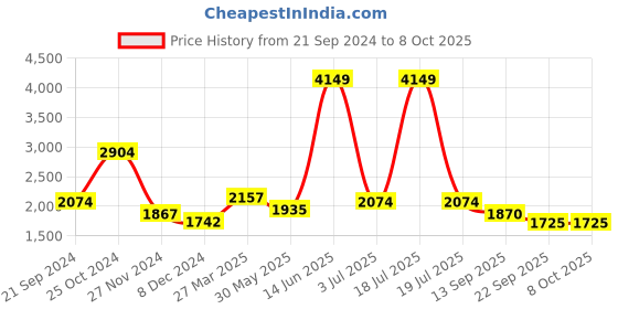 myntra.com KPOP Basic Jumpsuit kpop Price History Graph from 21 Sep 2024 to 8 Oct 2025