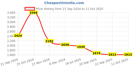myntra.com KPOP Basic Jumpsuit kpop Price History Graph from 21 Sep 2024 to 10 Oct 2025