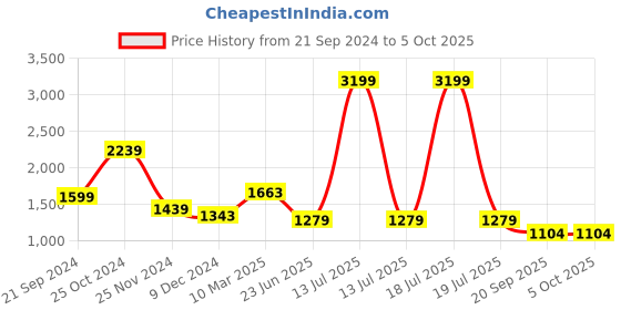 myntra.com KPOP Basic Jumpsuit kpop Price History Graph from 21 Sep 2024 to 4 Oct 2025