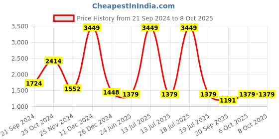 myntra.com KPOP Basic Jumpsuit kpop Price History Graph from 21 Sep 2024 to 8 Oct 2025