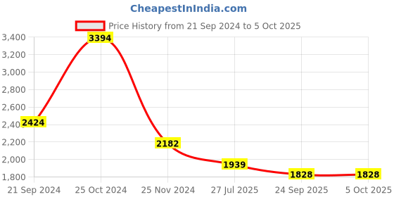 myntra.com KPOP Basic Jumpsuit kpop Price History Graph from 21 Sep 2024 to 4 Oct 2025