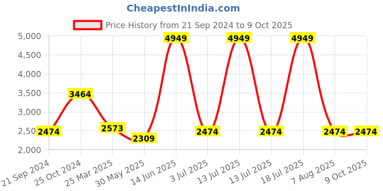 myntra.com KPOP Basic Jumpsuit kpop Price History Graph from 21 Sep 2024 to 9 Oct 2025