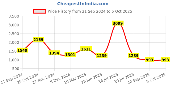 myntra.com KPOP Basic Jumpsuit kpop Price History Graph from 21 Sep 2024 to 5 Oct 2025