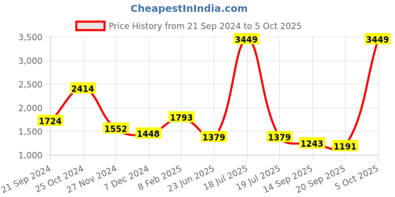 myntra.com KPOP Basic Jumpsuit kpop Price History Graph from 21 Sep 2024 to 5 Oct 2025