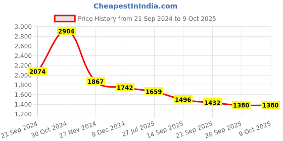 myntra.com KPOP Basic Jumpsuit kpop Price History Graph from 21 Sep 2024 to 9 Oct 2025