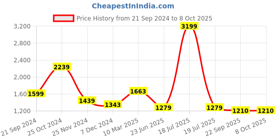 myntra.com KPOP Basic Jumpsuit kpop Price History Graph from 21 Sep 2024 to 7 Oct 2025