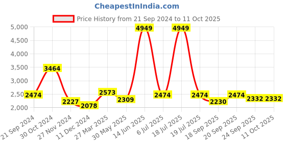 myntra.com KPOP Basic Jumpsuit kpop Price History Graph from 21 Sep 2024 to 9 Oct 2025